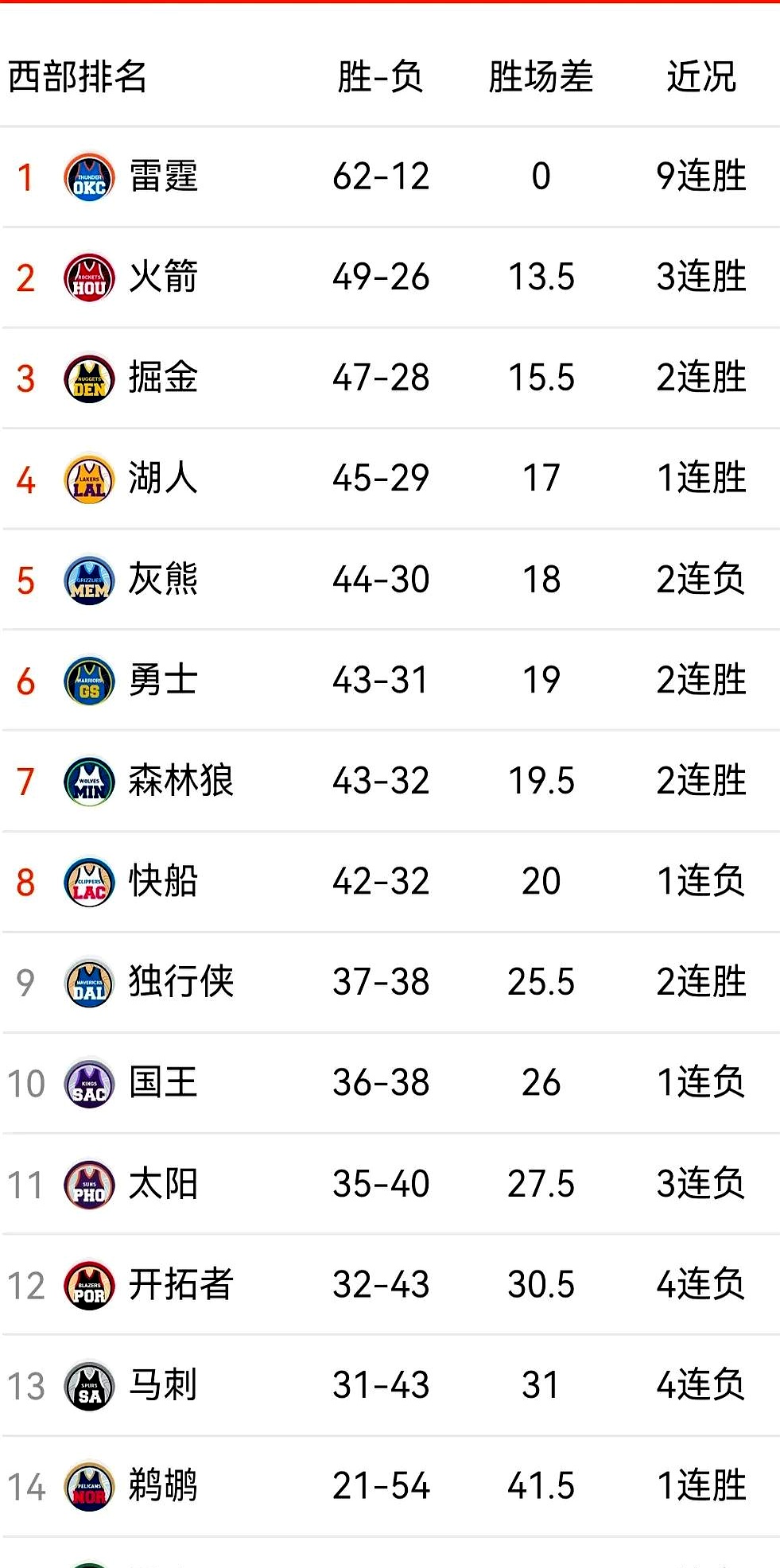 火箭队遇强敌掘金，艰难取胜步入季后赛