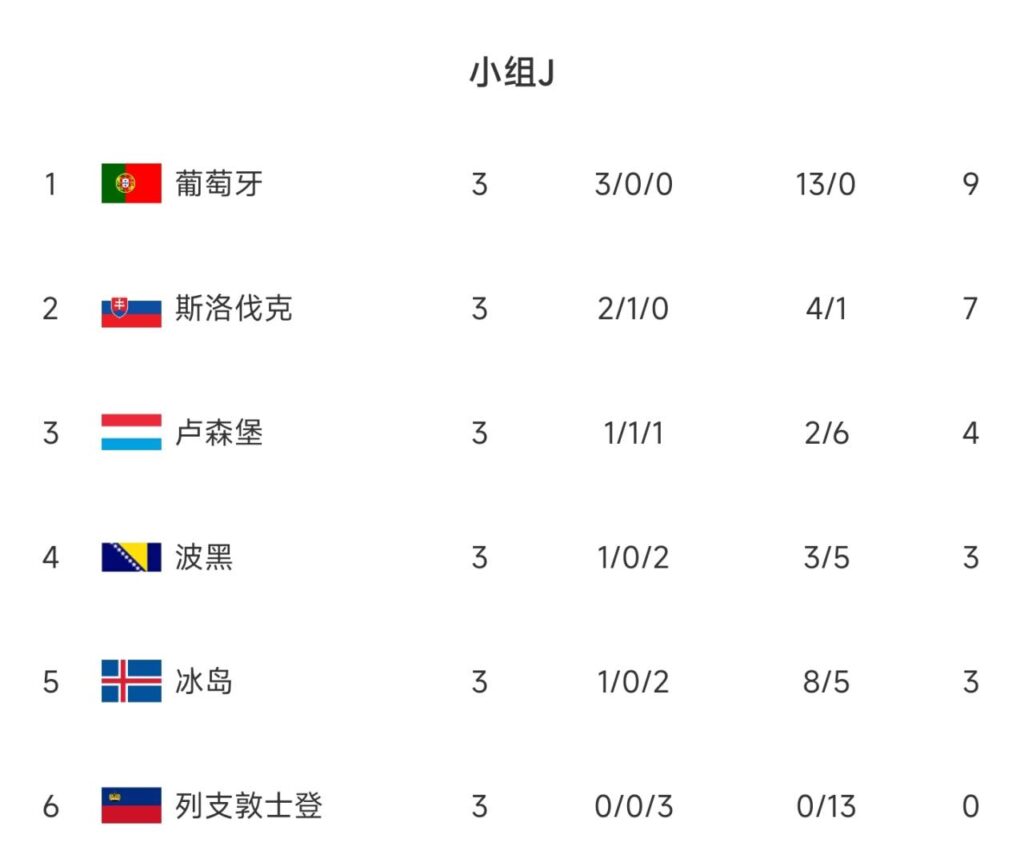 斯洛伐克队大获三连胜，领跑小组排名